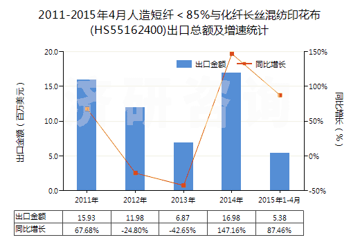 2011-2015年4月人造短纖＜85%與化纖長絲混紡印花布(HS55162400)出口總額及增速統(tǒng)計